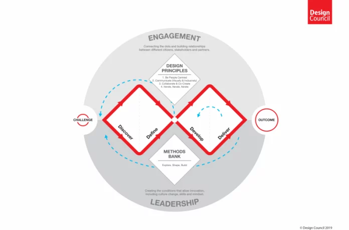 DESIGN THINKING AND THE DOUBLE DIAMOND MODEL