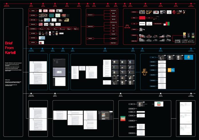 (The visual mapping of the overall AI vs human project by Po Jui “Bryan” Sung (student of the Master in Visual Brand Design in Domus Academy) / AI vs the human designer: an empirical test)